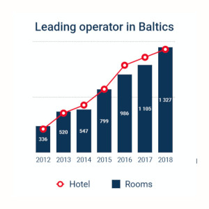 Rooms and hotels chart